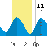 Bourne Bridge tide chart for Saturday, November 11, 2023