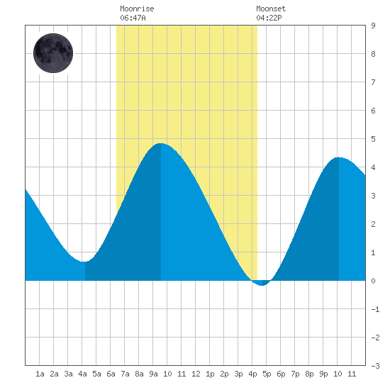 Bourne Bridge tide chart for Monday, November 13, 2023