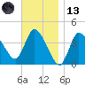 Bourne Bridge tide chart for Monday, November 13, 2023