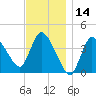 Bourne Bridge tide chart for Tuesday, November 14, 2023