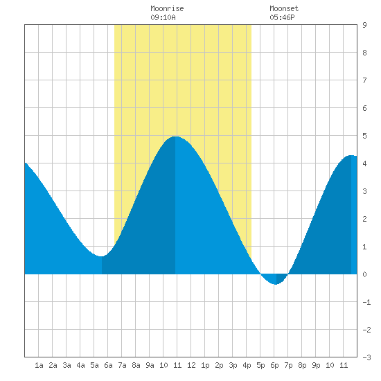 Bourne Bridge tide chart for Wednesday, November 15, 2023
