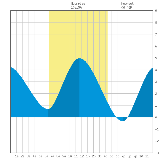 Bourne Bridge tide chart for Thursday, November 16, 2023
