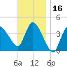 Bourne Bridge tide chart for Thursday, November 16, 2023