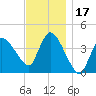 Bourne Bridge tide chart for Friday, November 17, 2023