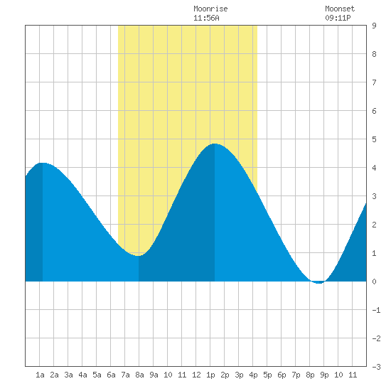 Bourne Bridge tide chart for Saturday, November 18, 2023