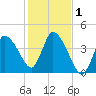 Bourne Bridge tide chart for Wednesday, November 1, 2023