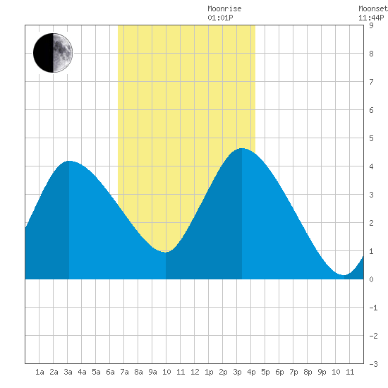 Bourne Bridge tide chart for Monday, November 20, 2023