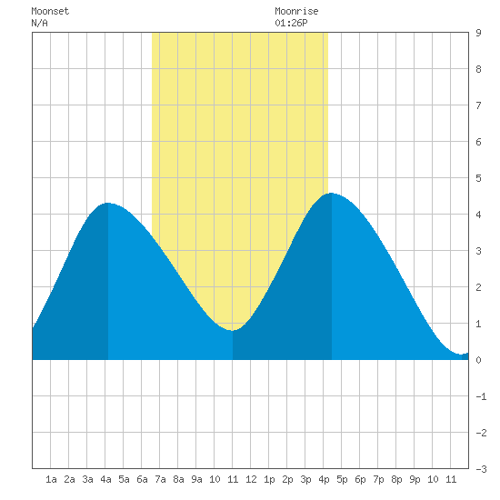 Bourne Bridge tide chart for Tuesday, November 21, 2023