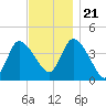 Bourne Bridge tide chart for Tuesday, November 21, 2023