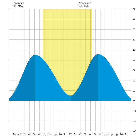 Bourne Bridge tide chart for Wednesday, November 22, 2023