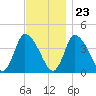 Bourne Bridge tide chart for Thursday, November 23, 2023