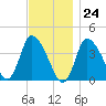 Bourne Bridge tide chart for Friday, November 24, 2023
