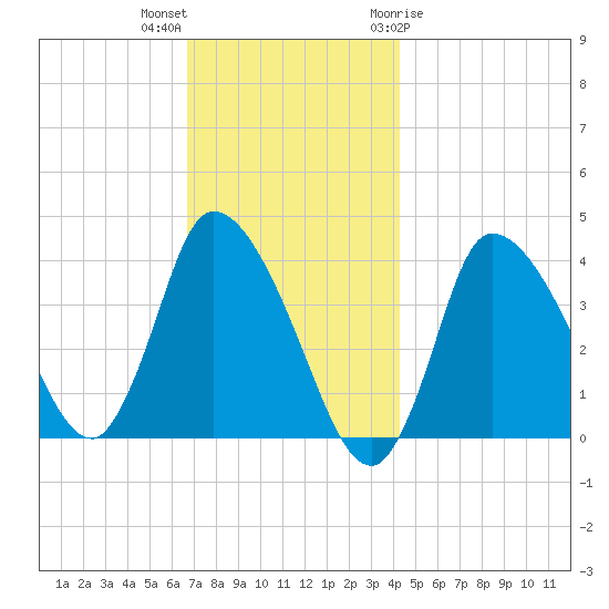 Bourne Bridge tide chart for Saturday, November 25, 2023