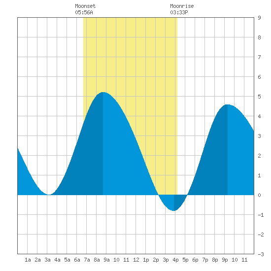 Bourne Bridge tide chart for Sunday, November 26, 2023