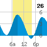 Bourne Bridge tide chart for Sunday, November 26, 2023
