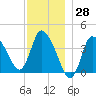 Bourne Bridge tide chart for Tuesday, November 28, 2023