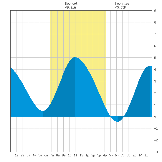 Bourne Bridge tide chart for Wednesday, November 29, 2023