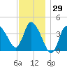 Bourne Bridge tide chart for Wednesday, November 29, 2023