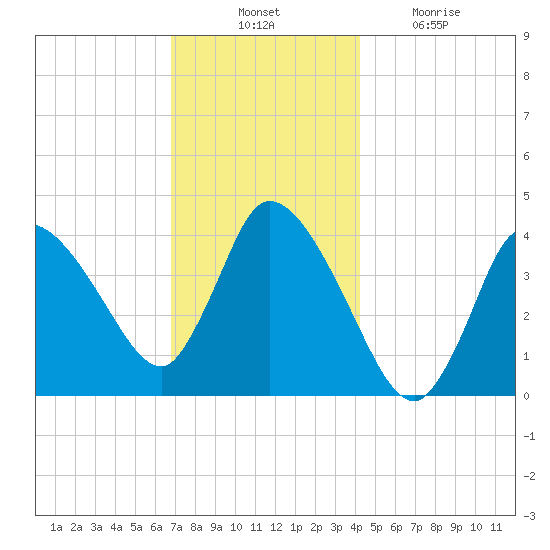 Bourne Bridge tide chart for Thursday, November 30, 2023