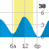 Bourne Bridge tide chart for Thursday, November 30, 2023