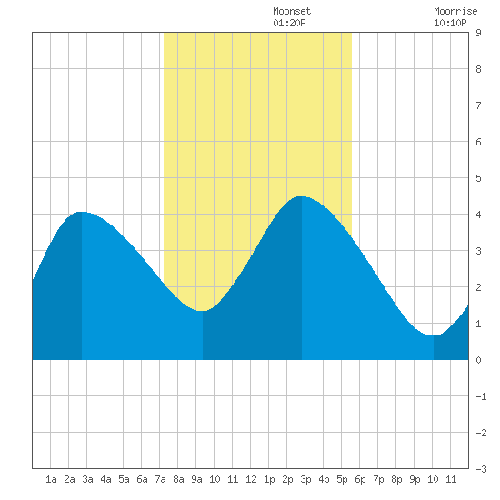 Bourne Bridge tide chart for Friday, November 3, 2023