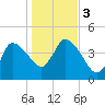Bourne Bridge tide chart for Friday, November 3, 2023