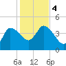 Bourne Bridge tide chart for Saturday, November 4, 2023