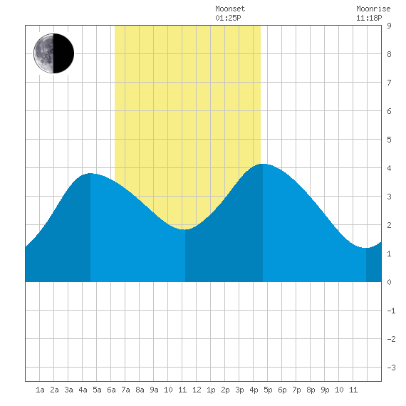 Bourne Bridge tide chart for Sunday, November 5, 2023