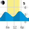 Bourne Bridge tide chart for Sunday, November 5, 2023