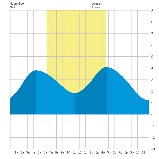 Bourne Bridge tide chart for Monday, November 6, 2023