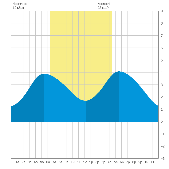 Bourne Bridge tide chart for Tuesday, November 7, 2023