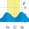 Bourne Bridge tide chart for Tuesday, November 7, 2023
