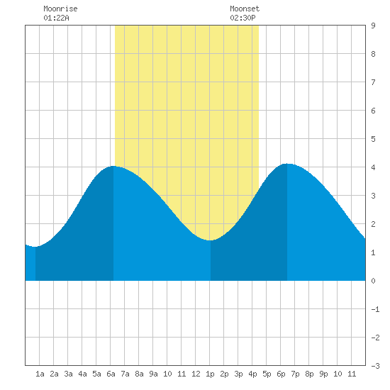 Bourne Bridge tide chart for Wednesday, November 8, 2023