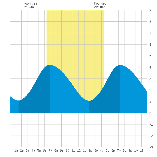Bourne Bridge tide chart for Thursday, November 9, 2023
