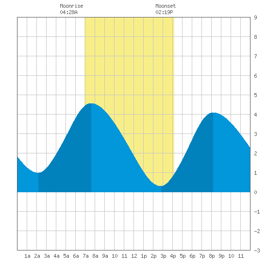 Bourne Bridge tide chart for Sunday, December 10, 2023