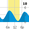 Bourne Bridge tide chart for Sunday, December 10, 2023