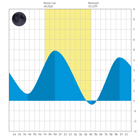 Bourne Bridge tide chart for Tuesday, December 12, 2023