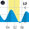 Bourne Bridge tide chart for Tuesday, December 12, 2023