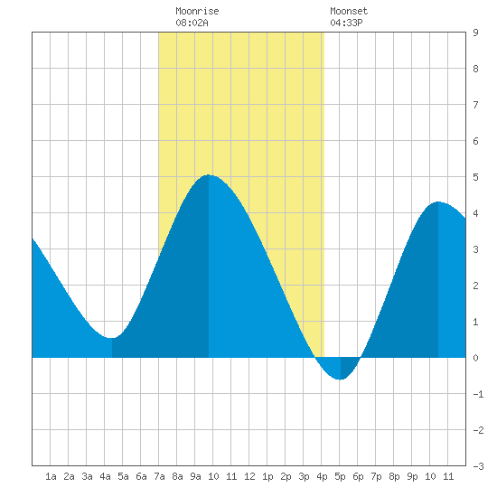 Bourne Bridge tide chart for Wednesday, December 13, 2023