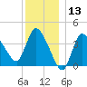 Bourne Bridge tide chart for Wednesday, December 13, 2023