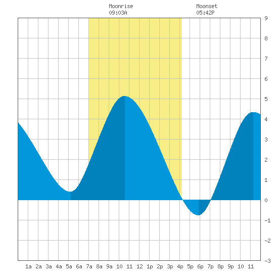 Bourne Bridge tide chart for Thursday, December 14, 2023