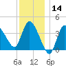 Bourne Bridge tide chart for Thursday, December 14, 2023