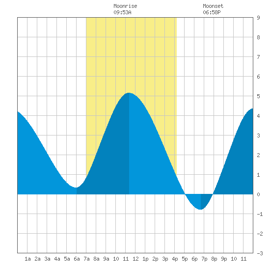 Bourne Bridge tide chart for Friday, December 15, 2023