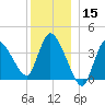 Bourne Bridge tide chart for Friday, December 15, 2023