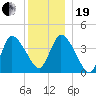 Bourne Bridge tide chart for Tuesday, December 19, 2023