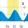 Bourne Bridge tide chart for Friday, December 1, 2023