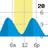 Bourne Bridge tide chart for Wednesday, December 20, 2023