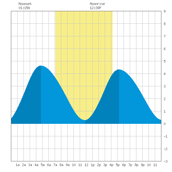 Bourne Bridge tide chart for Thursday, December 21, 2023