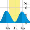 Bourne Bridge tide chart for Thursday, December 21, 2023