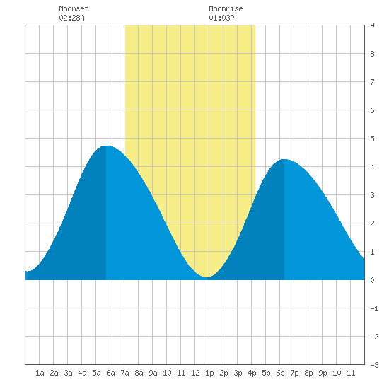 Bourne Bridge tide chart for Friday, December 22, 2023